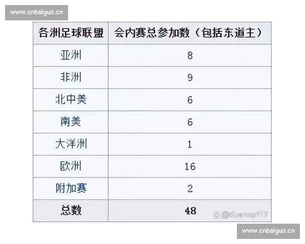2026年世界杯备战进入关键阶段 各队阵容和备战情况解析